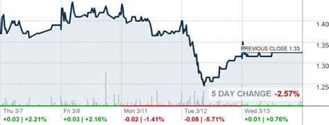 schlx stock price today