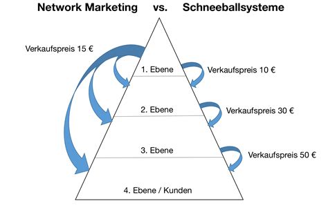 schneeballsystem vs. network marketing