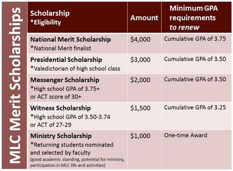 scholarships and their requirements