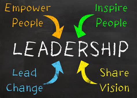 PPT SCHOOL BUSINESS LEADERSHIP & MANAGEMENT Principles of Leadership