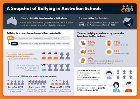 school bullying in australia