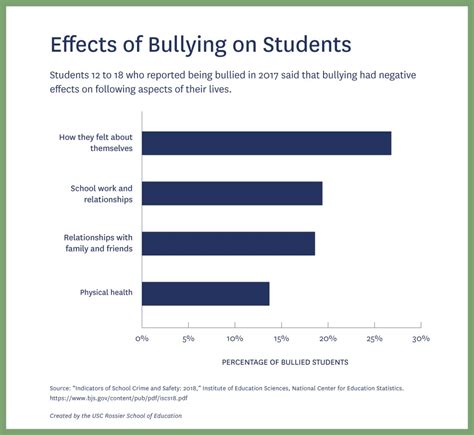 school bullying in the united states