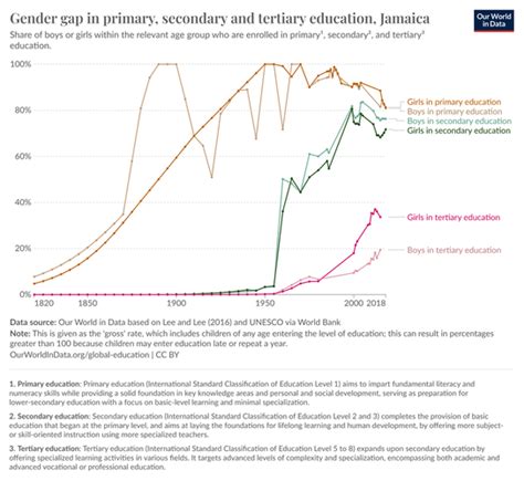 School Levels Jamaica