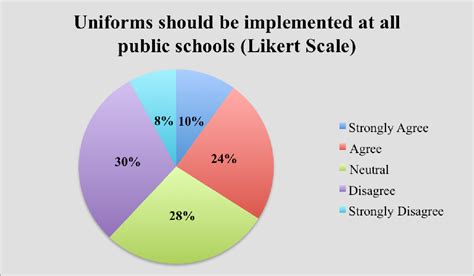 School Uniforms Uncomfortable Statistics