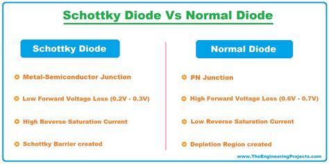 Schottky Diode Difference