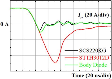 Schottky Diode Reverse Recovery