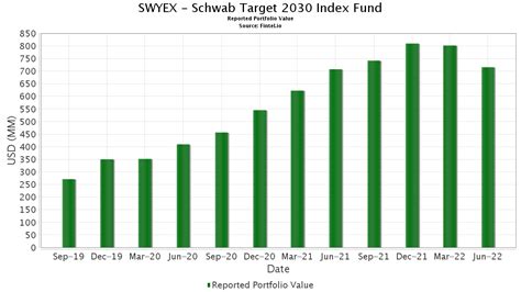 schwab 2030 index fund