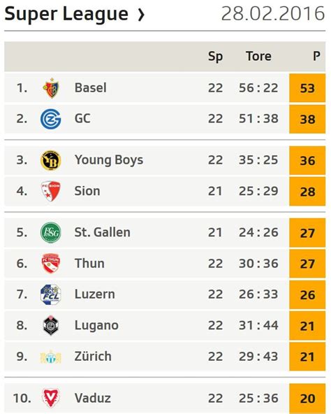 schweizer fussball super league tabelle