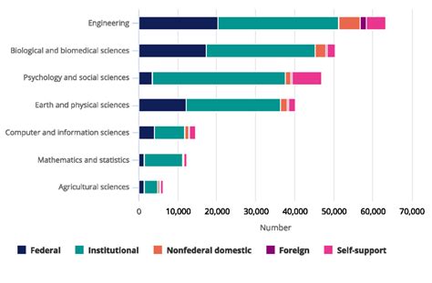 Science & Engineering Indicators 2022