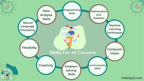 science and Abilities helpful to Careers in AI