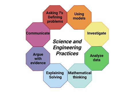 Science And Engineering Practices Circus