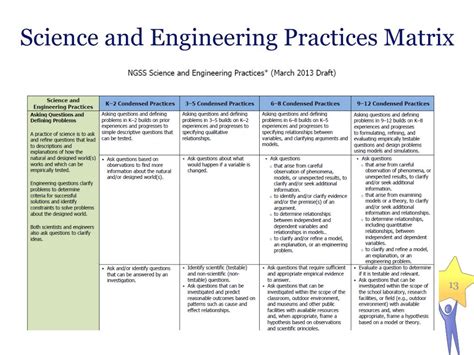 Science And Engineering Practices Matrix