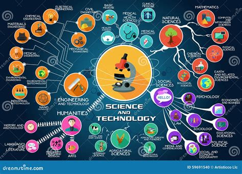 science and technology development examples