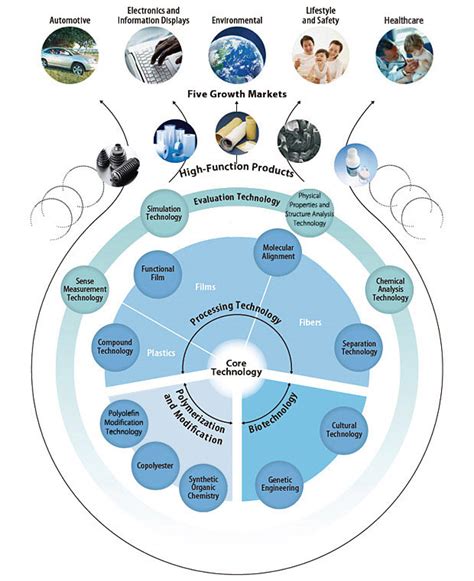 Science And Technology Fields