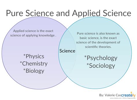 Science Applied Vs Science General