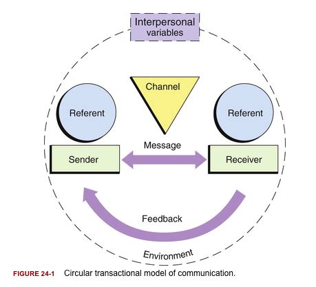 Science Based Communication Quizlet