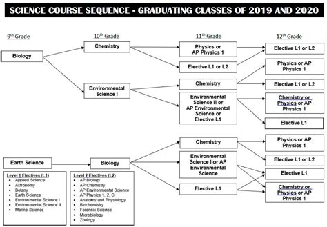 Science Classes In High School In Order