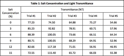 Science Data Table