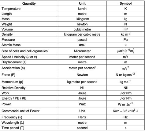 Science Formulas For Class 8