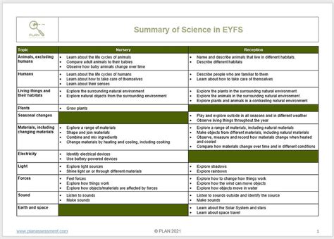 Science Plan Eyfs