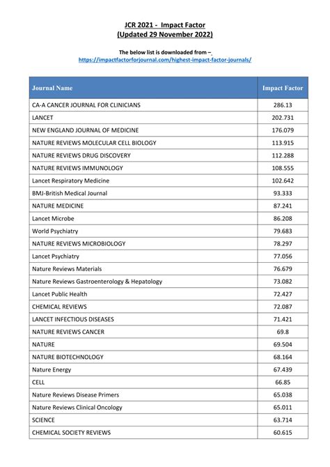 Journal Impact factor Raja Annamalai Academia.edu