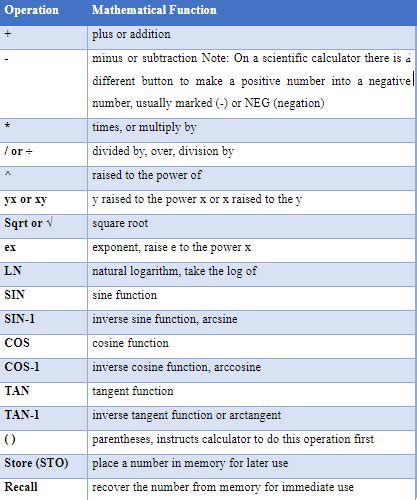 Scientific Calculator Functions Explained