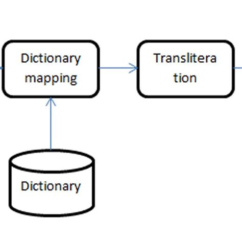 Scientific Dictionary Translation