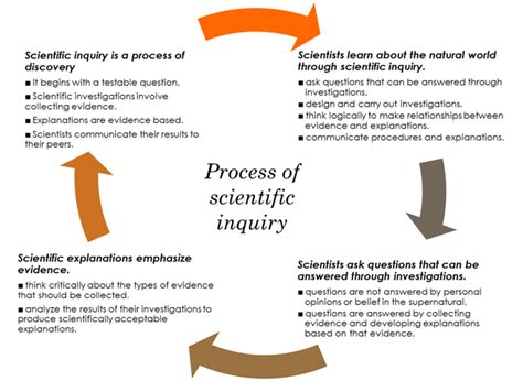 scientific inquiry and analysis