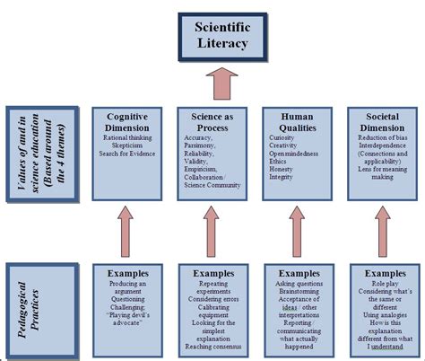 Scientific literacy