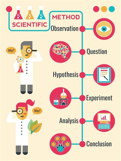 scientific method experiment design elements