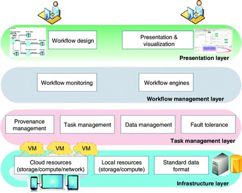 scientific workflow management system