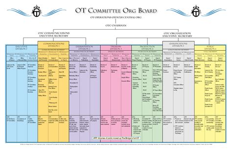 Chart OT Committee Organizing Board (2004) > Scientology Research