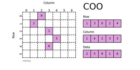 scipy sparse coo_matrix example