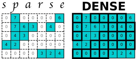 scipy sparse lil_matrix example