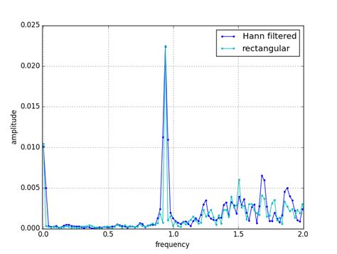 scipy vs numpy fft