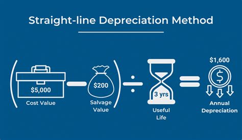 Scissors Depreciation Rate
