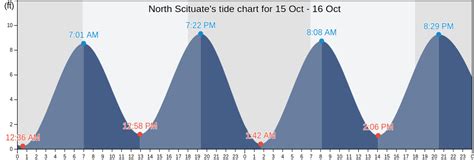 Scituate Tide Chart 2024