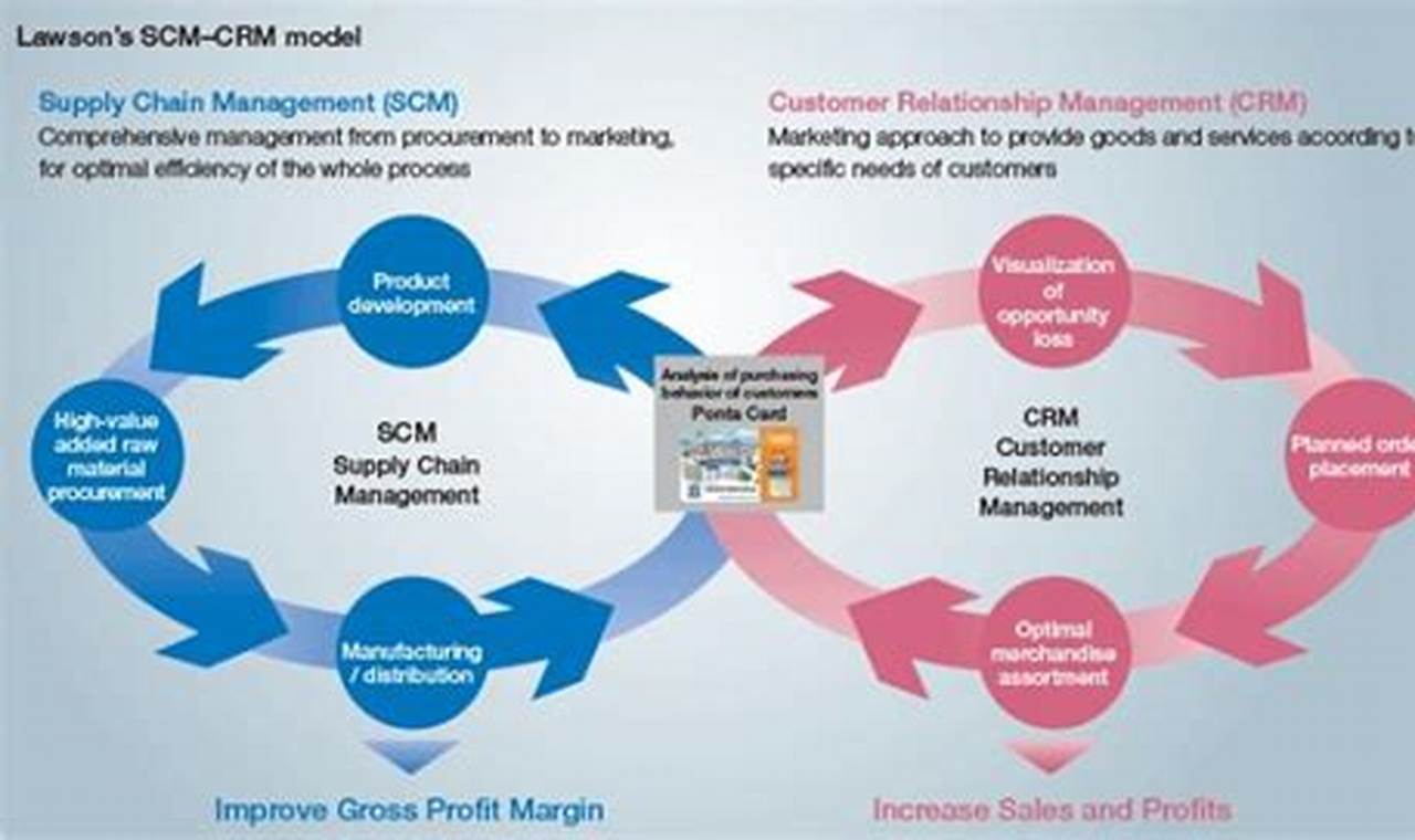 Innovative Solutions for Seamless Business Operations: Harnessing the Power of SCM and CRM