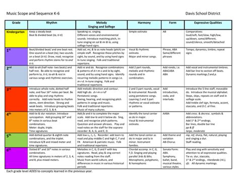 Scope And Sequence Music Curriculum