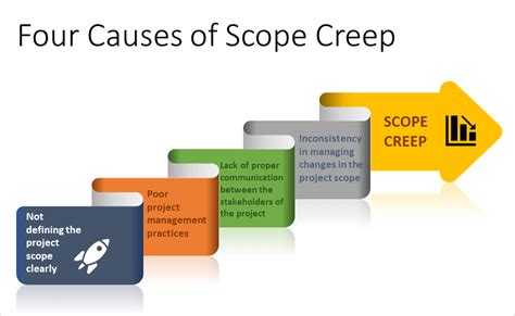 Scope Creep And Scope Change
