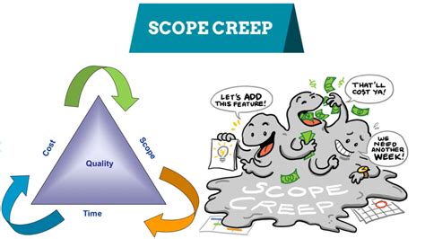 Scope Creep Definition Agile