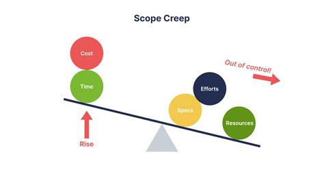 Scope Creep What Is