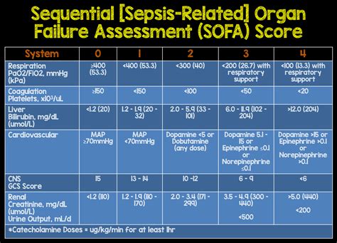 score de sofa sepsis