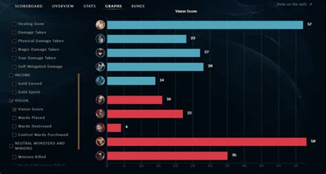 Review Of Score De Vision Lol 2023