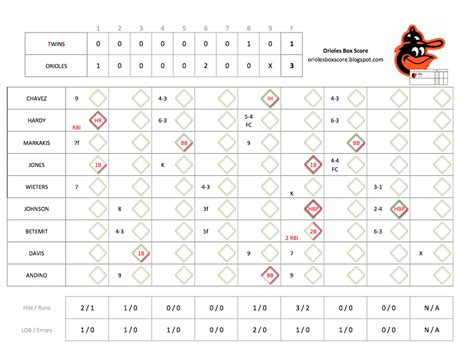 score of orioles game