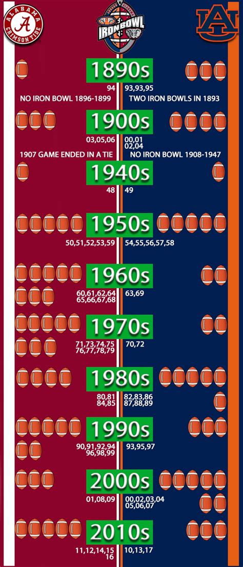 Auburn is the last team to beat Alabama. Can it do it again in this