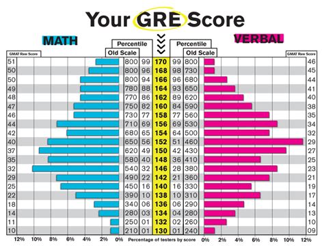 score percentages for the gre