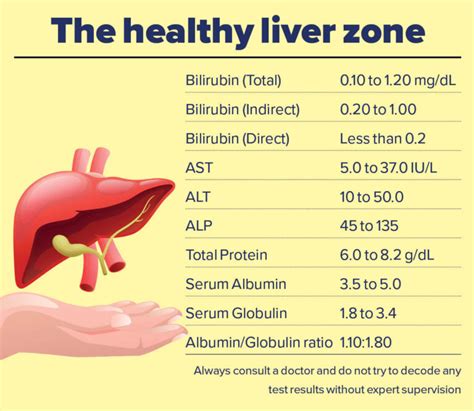 scores of the liver