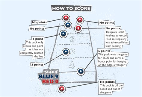 Scoring Points In Shuffleboard