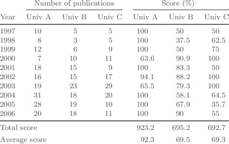 scoring procedure in research sample quantitative